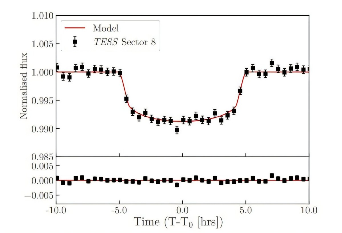 Кривая блеска транзита TESS NGTS-EB-7 AB.    
 Источник: Credit: Monthly Notices of the Royal Astronomical Society (2024). DOI:10.1093/mnras/stae2799  📷
