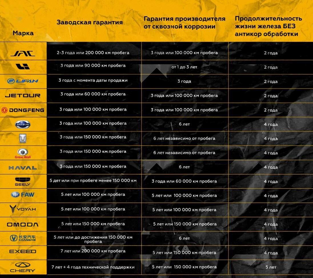 Китайские автомобили полностью ржавеют за 2 года в России, бьют тревогу владельцы