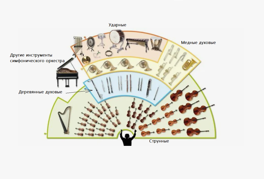 Группы музыкальных инструментов в оркестре