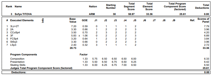 Протокол короткой программы. VOLVO OPEN CUP 54TH. Скрин