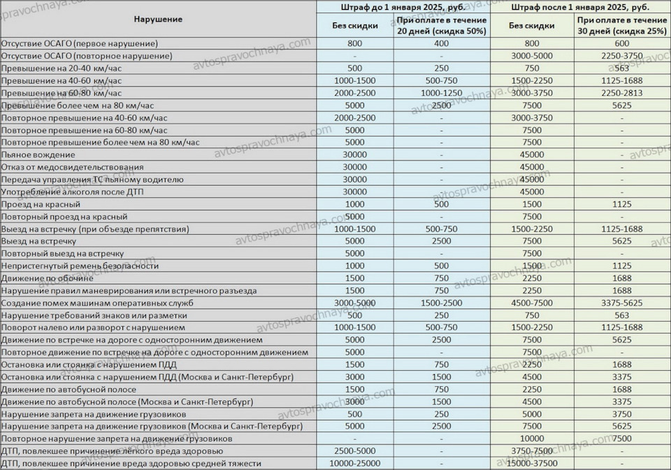 Сравнение новых и старых штрафов. Источник: avtospravochnaya.com
