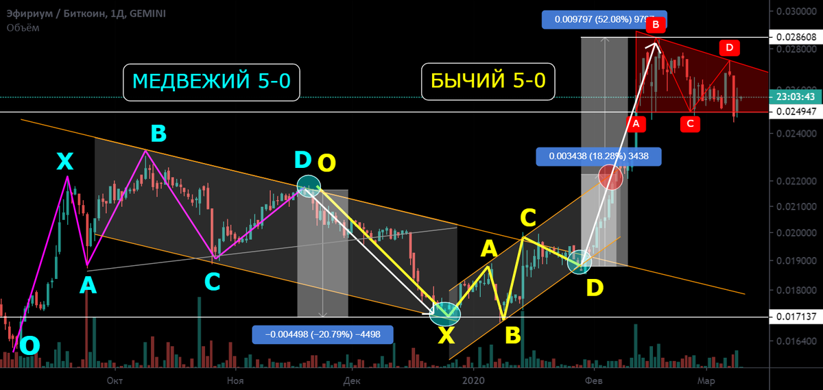 Как научиться торговать по паттернам на графиках: Руководство для начинающих