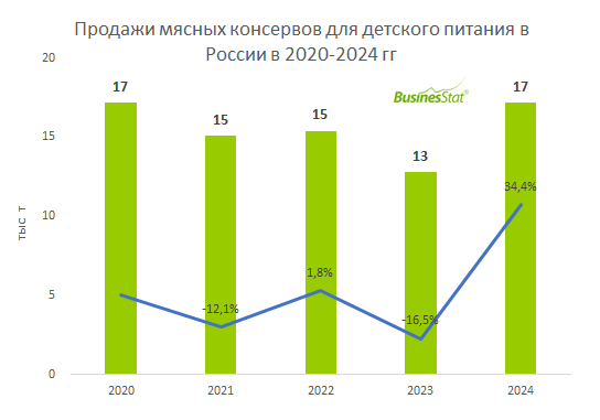 Росту спроса на мясные консервы для детского питания способствует рост реальных располагаемых доходов населения, в том числе за счет усиления господдержки. Для улучшения демографических показателей правительство существенно увеличило объем мер государственной поддержки: был расширен перечень пособий семьям с детьми, проведена индексация выплат, упрощена процедура назначения пособий. Наличие дополнительных средств позволяет родителям как экономить собственное время за счет покупки готового питания, так и делать его максимально сбалансированным за счет использования и фруктово-овощных, и мясных консервов.