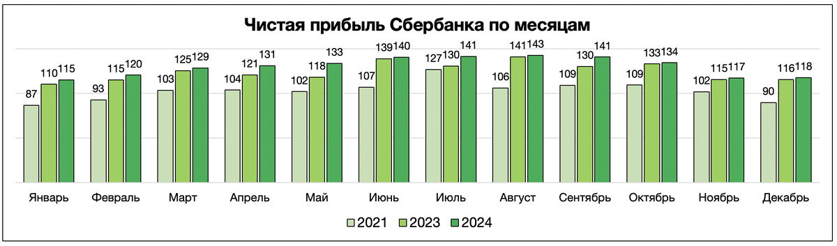 Динамика прибыли Сбера по РСБУ по месяцам