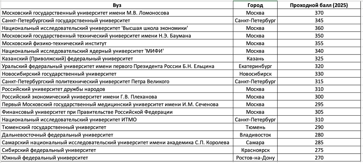 Проходные баллы в вузы старны в 2025 году