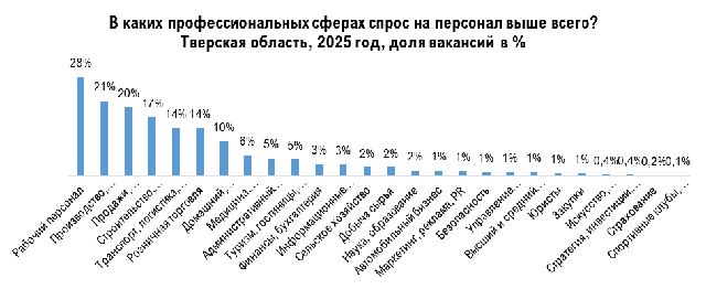 Я бы в сварщики пошел! На какие профессии в Тверской области спрос?