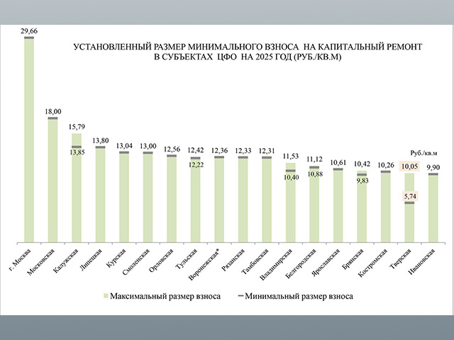 В Тверской области утвержден размер взноса на капремонт в многоквартирных домах