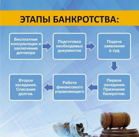 Этапы банкротства