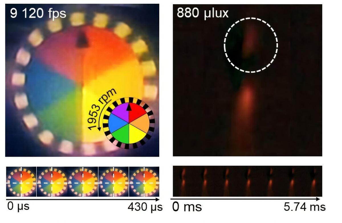 Вращающаяся пластина и пламя, запечатлённые с помощью высокоскоростной и высокочувствительной биомиметической камеры. Вращающаяся пластина со скоростью 1950 об/мин была точно запечатлена на скорости 9120 кадров в секунду. А отсечка пламени со слабой интенсивностью 880 мклк была точно запечатлена на скорости 1020 кадров в секунду.    
 Источник: Science Advances (2025). DOI: 10.1126/sciadv.ads3389  📷
