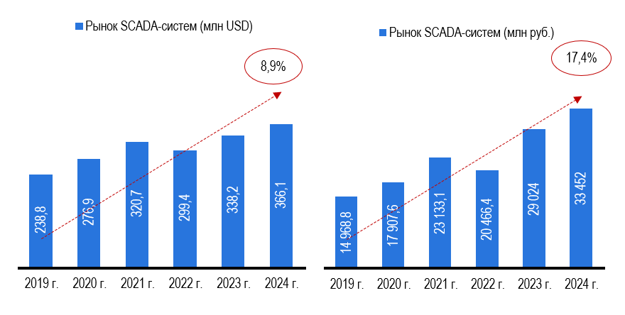 Риc. 1 – Объём и динамика российского рынка SCADA-систем, в тыс. USD и млн рублей
Источник: Росстат, Seldon 1.7, базы таможенных деклараций, расчеты: Центр экономики рынков Здесь и далее знаком «*» указан год с прогнозным значением