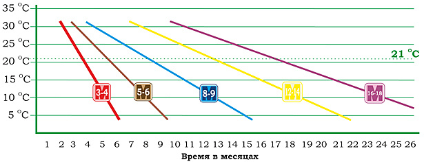 Таблица действия Осмокота при нарушении оптимальных температурных показателей