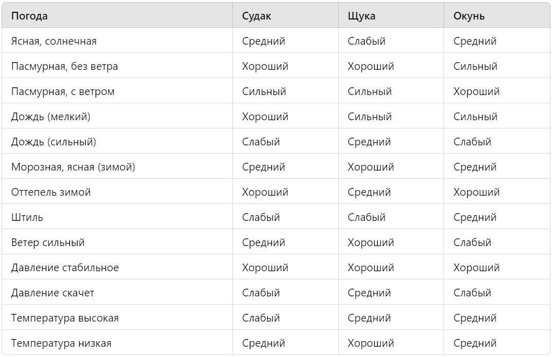 Вечный прогноз клёва, личный опыт никогда не подведёт.