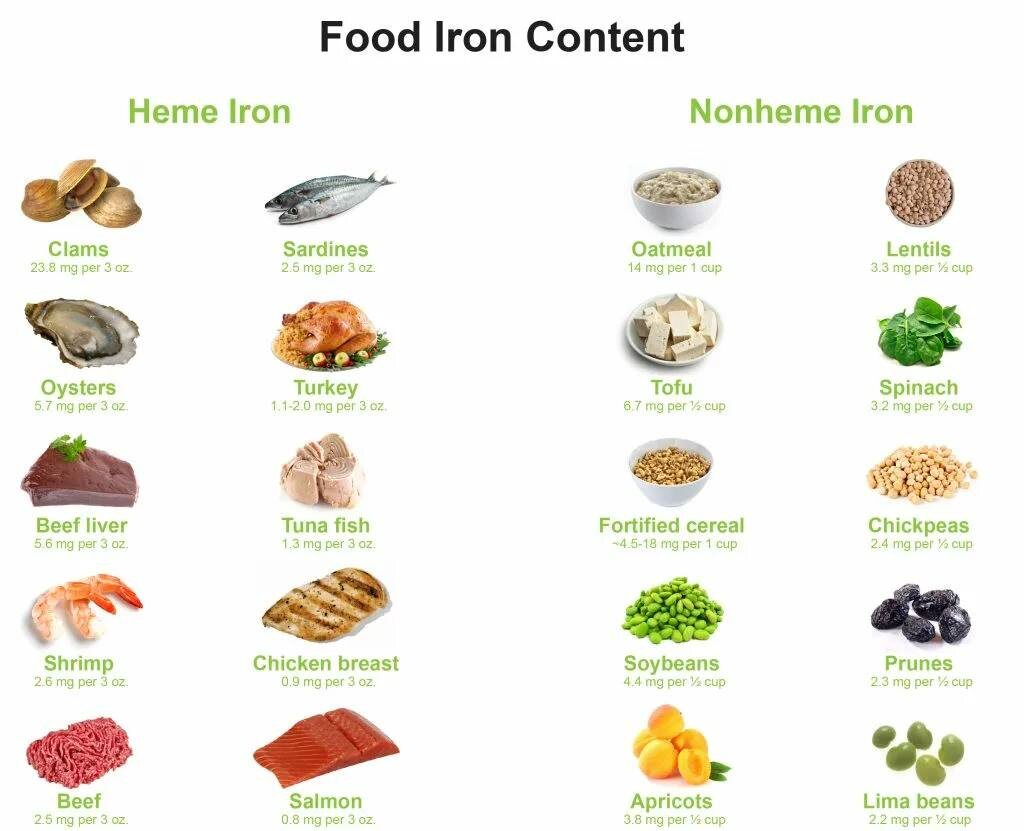 Железо в продуктах питания