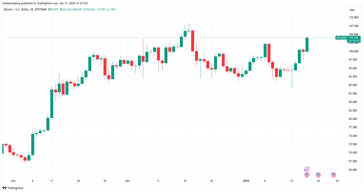 

Однодневный график BTC/USD Источник: Cointelegraph/TradingView