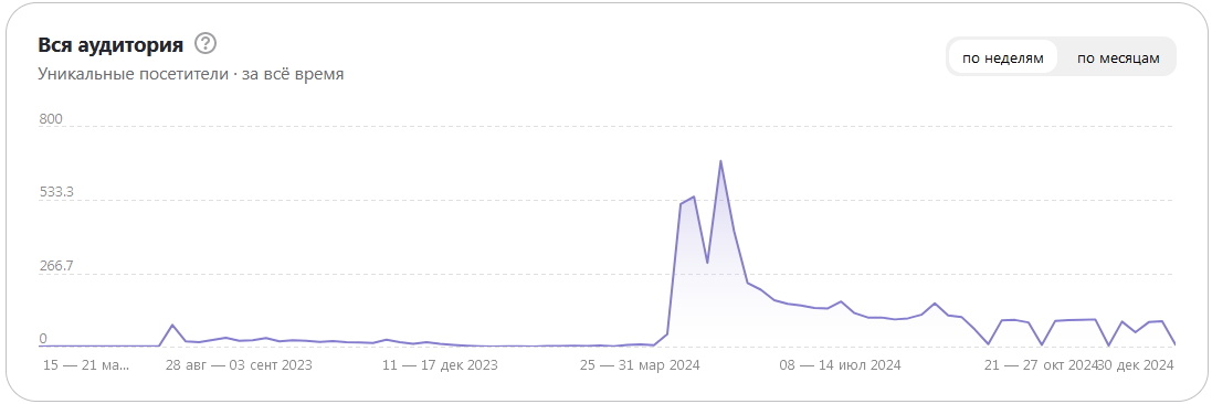 Аудитория канала - уникальные посетители
