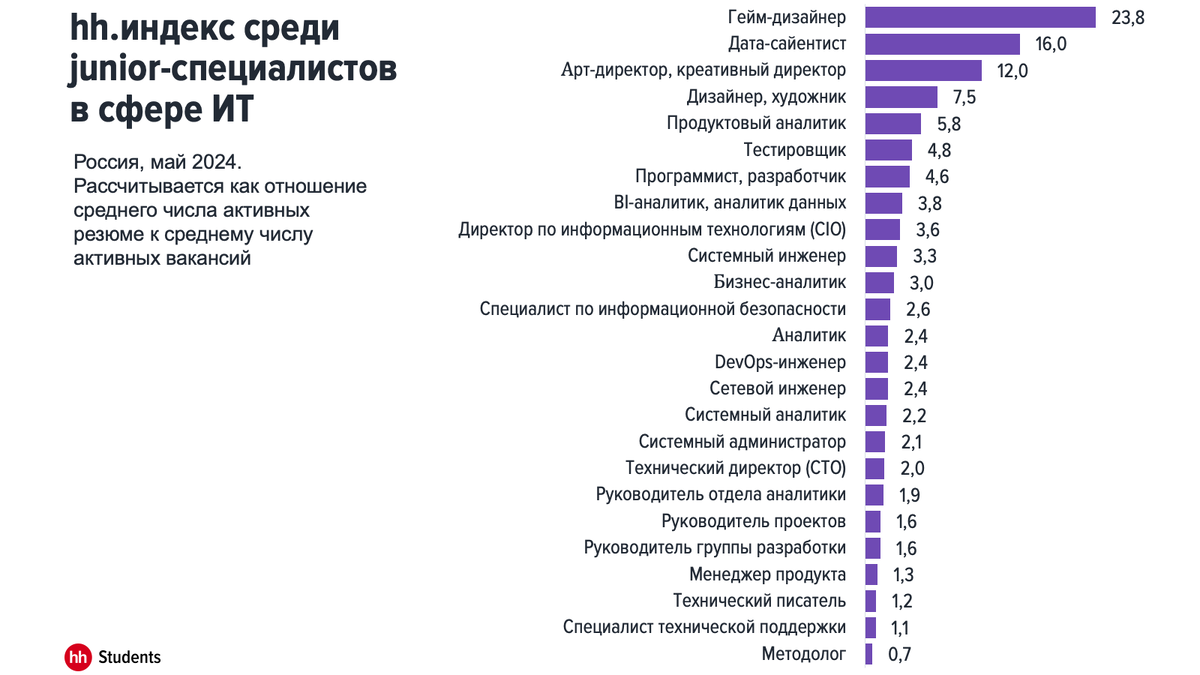 Данные с портала HH.ru