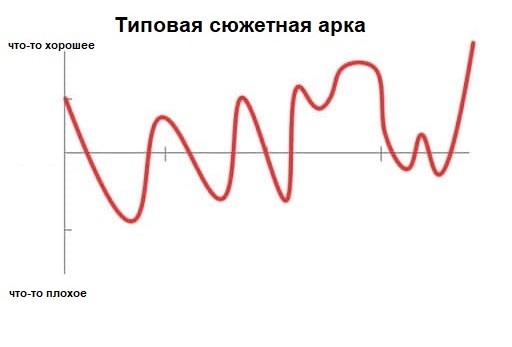 Арка сюжета в литературе и кино 