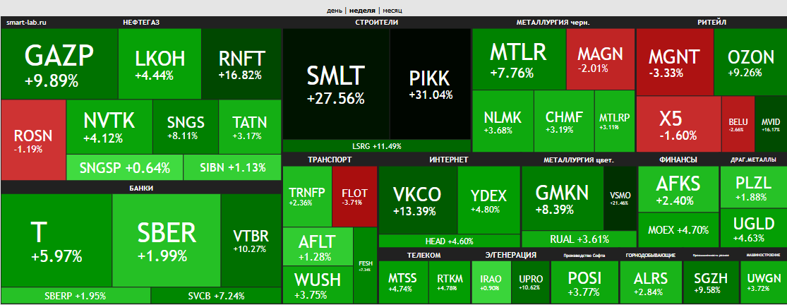 тепловая карта рынка https://smart-lab.ru/q/map/