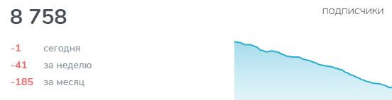 Скриншот статистики телеграм-канала «Домодедово онлайн»