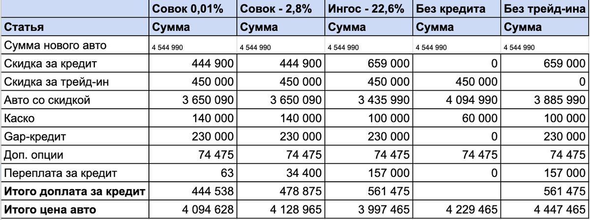 Такая таблица у меня получилась для сравнения конечной стоимости авто