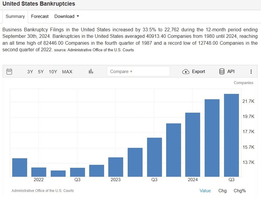 Банкротства в Америке растут, как на дрожжах