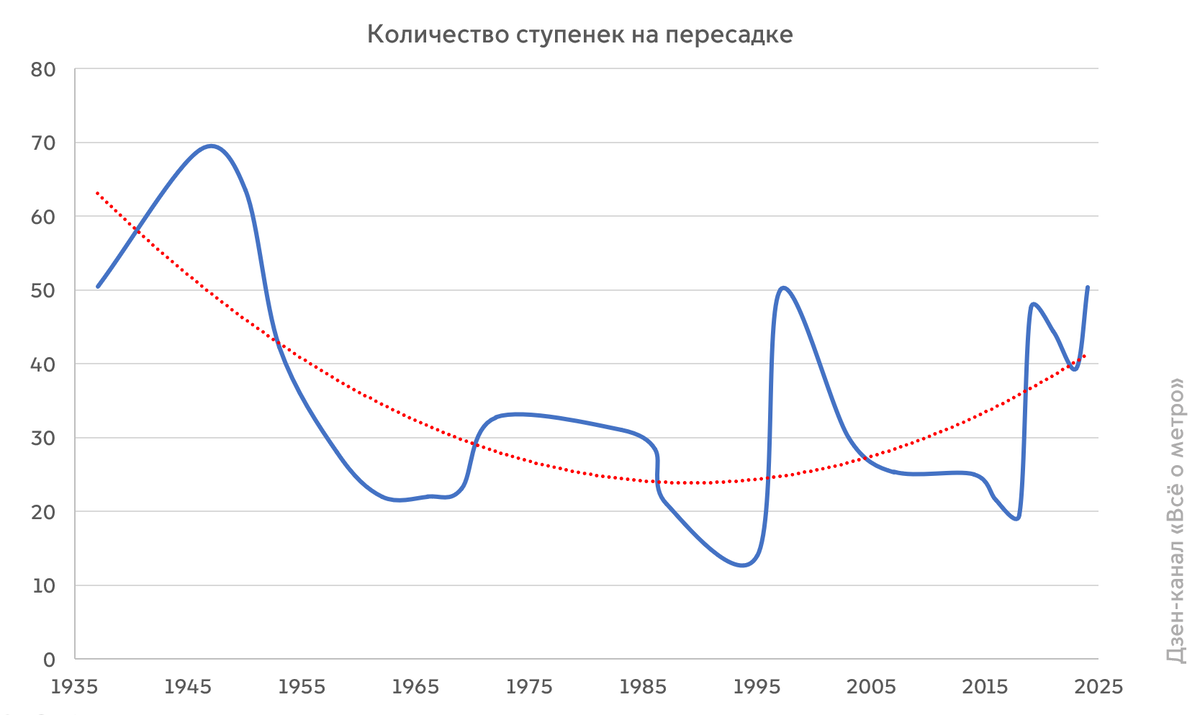 Графики среднего количества ступенек на пересадке и времени пешком с 1935 по 2024 без статистических выбросов с полиномиальной линией тренда