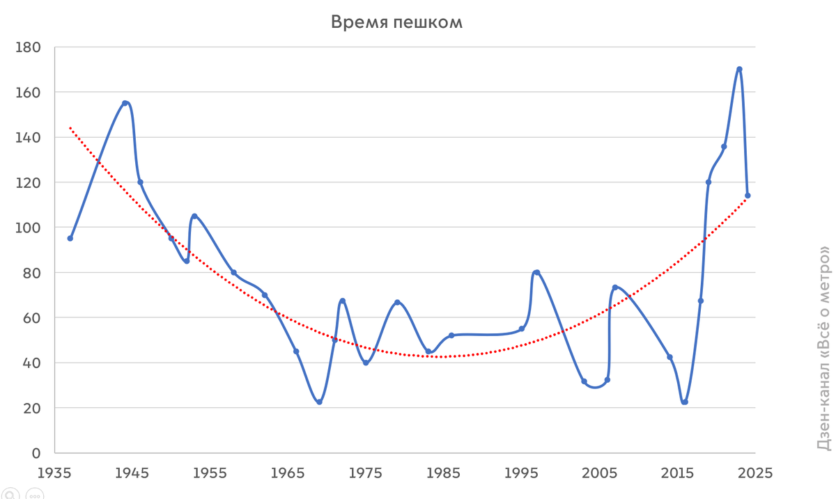 Графики среднего времени пешком на пересадке и времени пешком с 1935 по 2024 без статистических выбросов с полиномиальной линией тренда
