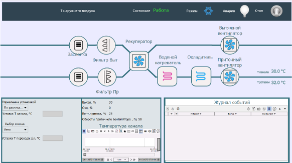 Удаленное отслеживание и управления вентиляцией, ИТП, распределительными шкафами  для складского помещения 