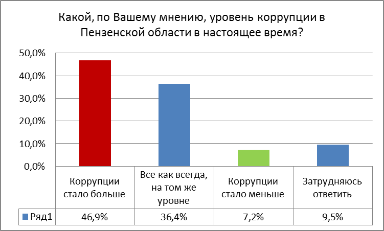 Правоохранительные органы Пензенской области также подтвердают рост коррпуционных преступлений