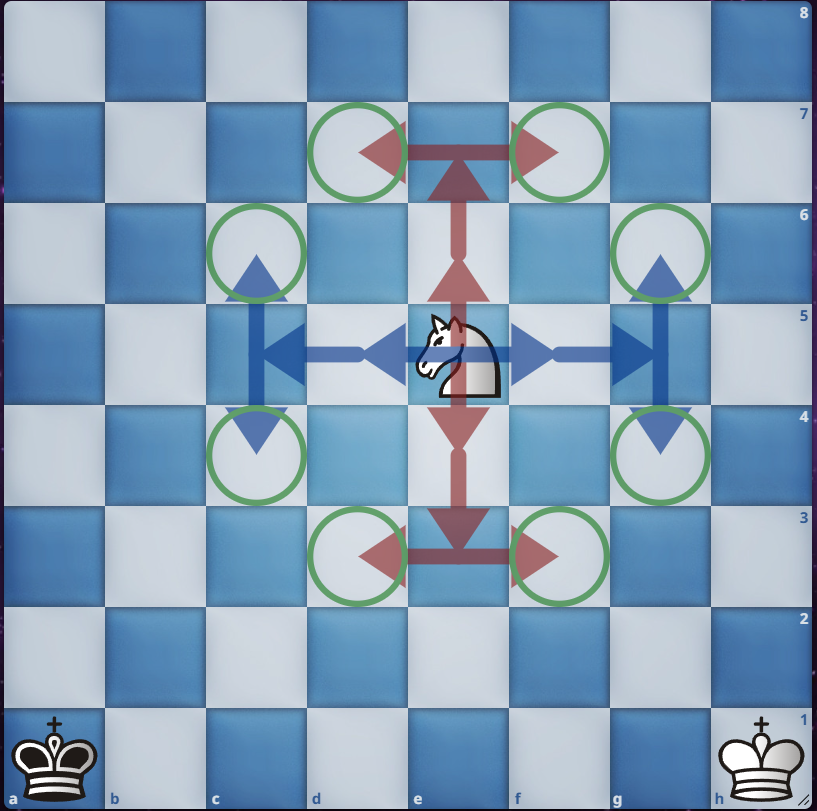 Конь может пойти на любую из отмеченных зеленых клеток. В центре доски конь может ходить на 8 полей. Это его максимум по возможностям.