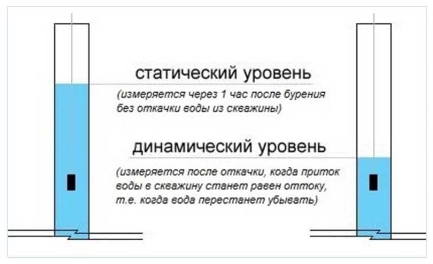 На динамический уровень вода в скважине опускается при продолжительной работе насоса