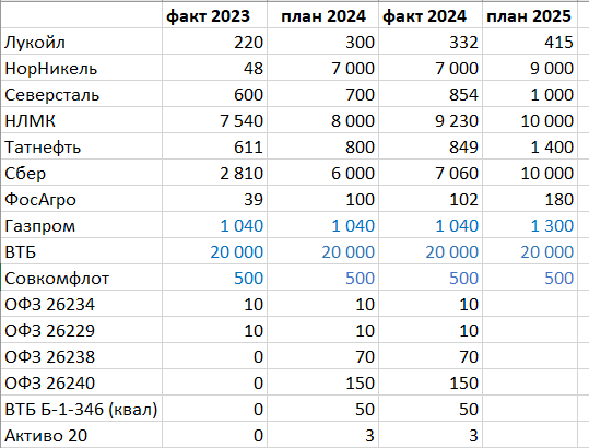 План/факт 2024 и план на 2025