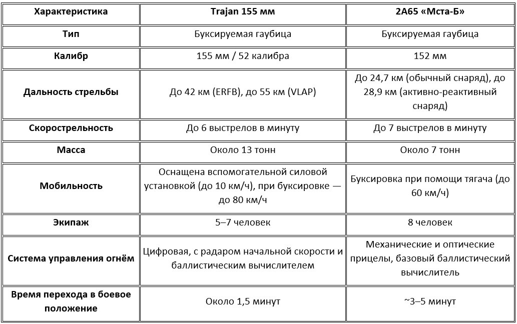 Сравнение буксируемых гаубиц Trajan и 2А65 «Мста-Б»