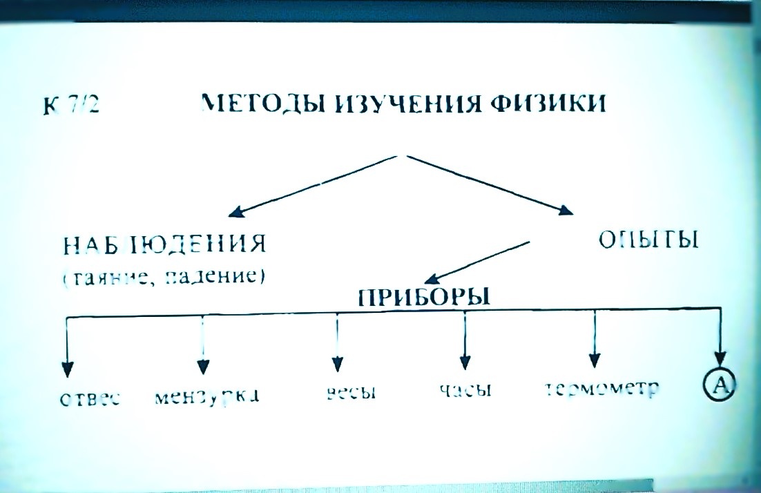 Методы изучения физики.