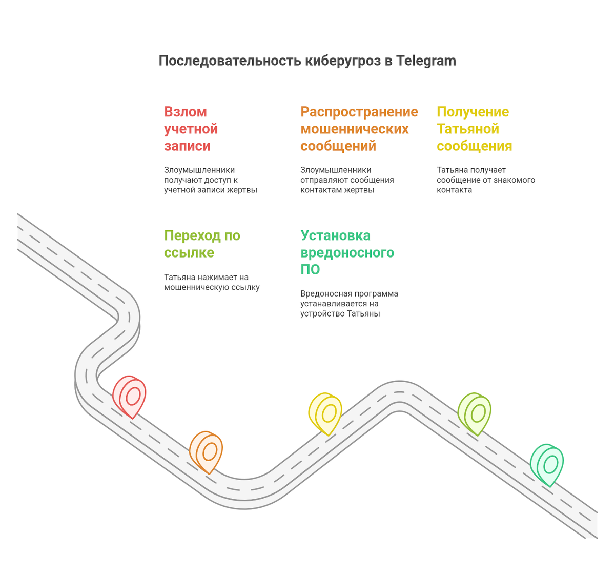 Путь к заражению телефона Татьяны