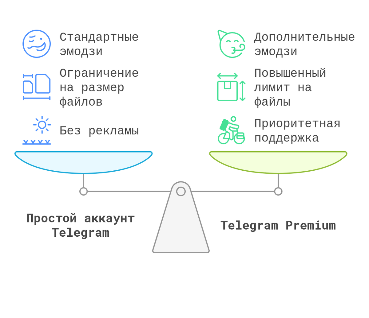 Сравнение функций телеграм