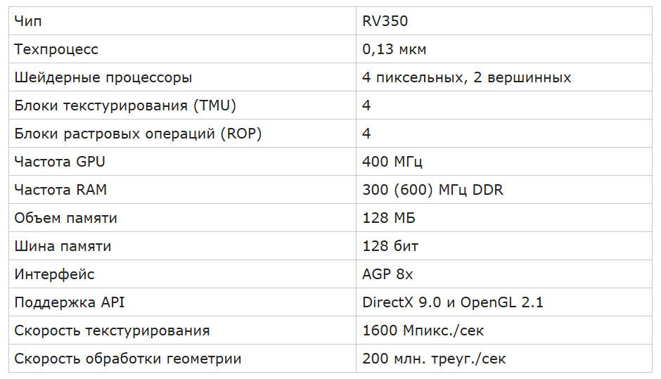 Технические характеристики видеокарты ATI Radeon 9600 Pro (фото из сети).