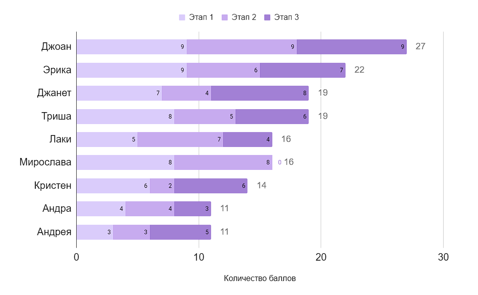 Рейтинг по итогам третьего этапа конкурса