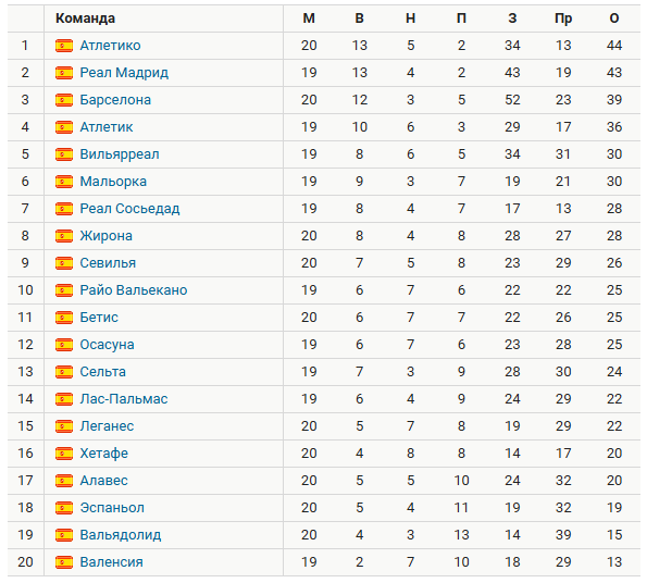Турнирная таблица Ла Лиги. Источник: Спортс
