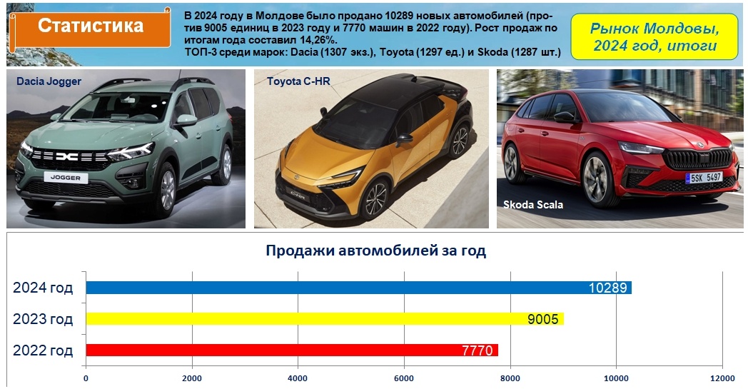 Авторынок Молдовы, итоги 2024 года