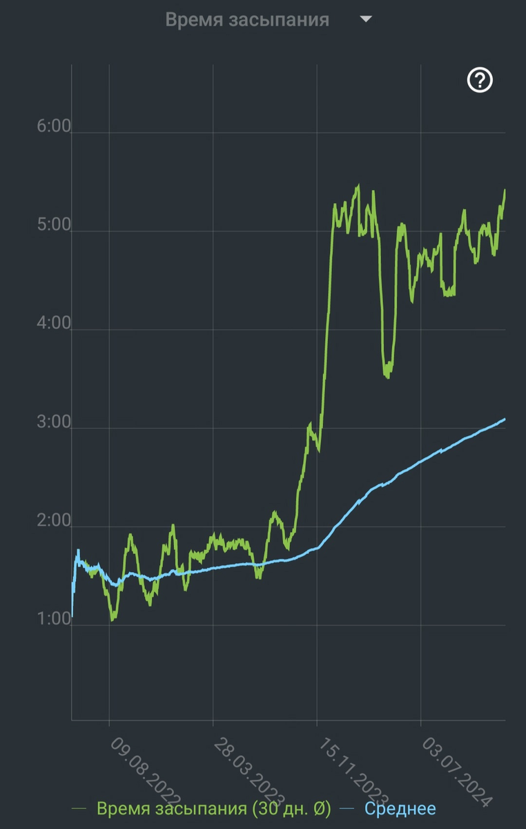 График времени засыпания