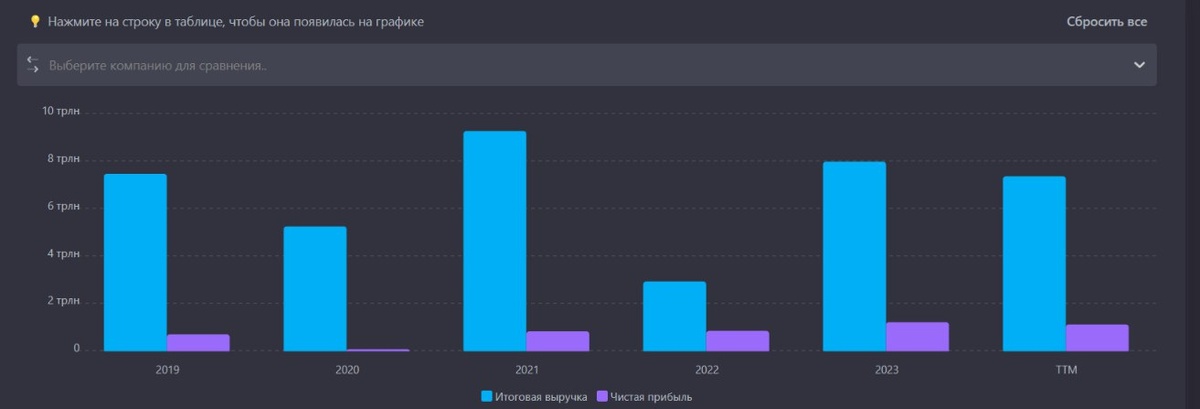 Выручка и прибыль ЛУКОЙЛ с 2019-2024гг.