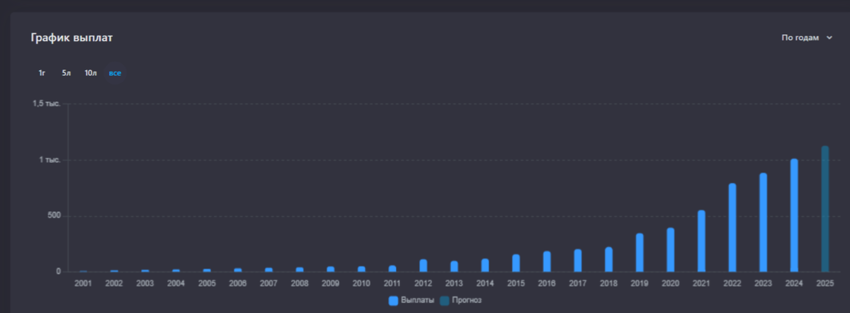 Дивиденды ЛУКОЙЛА за все время 