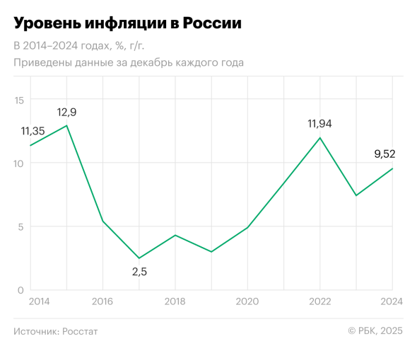 Уровень инфляции в России в 2014–2024 годах