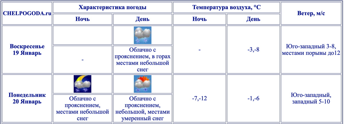    Фото: chelpogoda.ru.