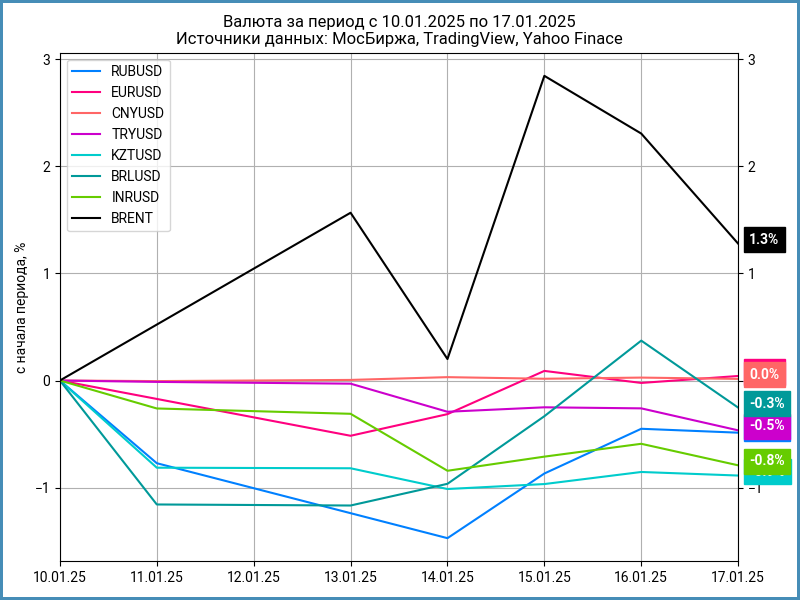 Недельная динамика валют.