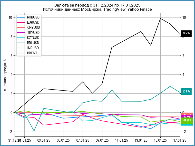 Динамика валют с начала года.