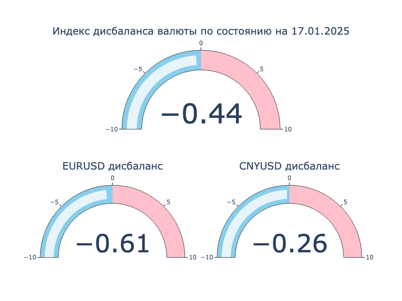 Индекс дисбаланса. Положительное значение: локальный кросс-курс превышает оффшорный, валюта на МосБирже крепче к доллару США в сравнении с Forex. Отрицательное значение: локальный кросс-курс ниже оффшорного, валюта на МосБиржа слабее к доллару США в сравнении с Forex.