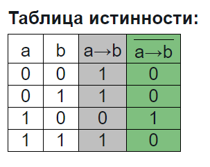 Талица истинности ¬(а ⇒ b)