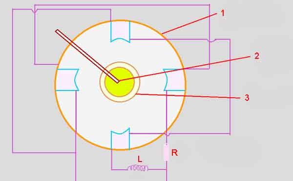 Классическая схема конструкции магнитно-индуктивного прибора: 1 - ламинированная магнитная система; 2 - ламинированный проводник; 3 - алюминиевый барабан; R - безиндукционный резистор; L – индуктивность
